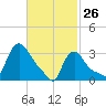 Buzzards Bay tide chart for Thursday, February 26, 2026