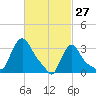 Buzzards Bay tide chart for Friday, February 27, 2026