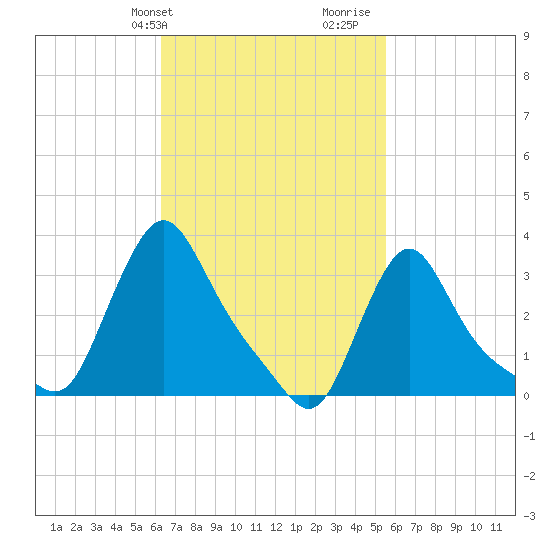 Buzzards Bay tide chart for Saturday, February 28, 2026