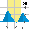 Buzzards Bay tide chart for Saturday, February 28, 2026