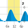 Buzzards Bay tide chart for Monday, February 2, 2026