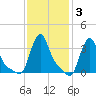Buzzards Bay tide chart for Tuesday, February 3, 2026