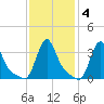 Buzzards Bay tide chart for Wednesday, February 4, 2026