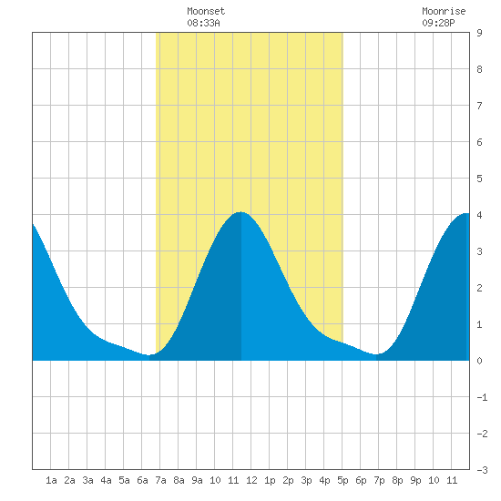 Buzzards Bay tide chart for Thursday, February 5, 2026