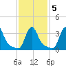 Buzzards Bay tide chart for Thursday, February 5, 2026