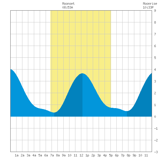 Buzzards Bay tide chart for Friday, February 6, 2026