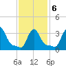 Buzzards Bay tide chart for Friday, February 6, 2026