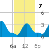 Buzzards Bay tide chart for Saturday, February 7, 2026