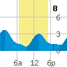 Buzzards Bay tide chart for Sunday, February 8, 2026