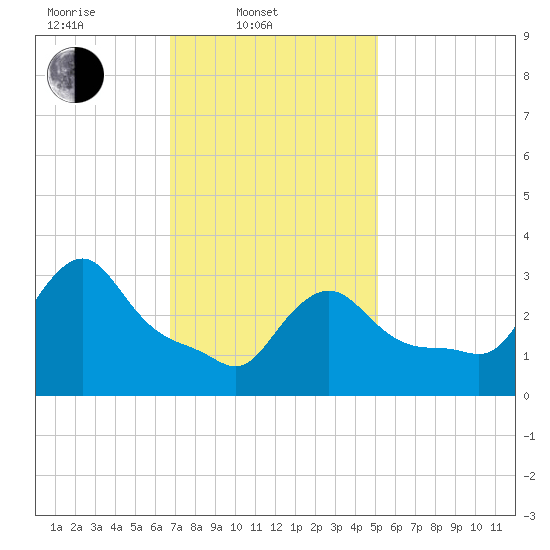 Buzzards Bay tide chart for Monday, February 9, 2026
