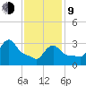 Buzzards Bay tide chart for Monday, February 9, 2026