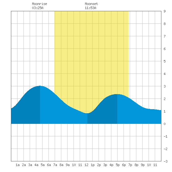 Buzzards Bay tide chart for Thursday, March 12, 2026