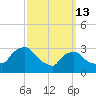 Buzzards Bay tide chart for Friday, March 13, 2026