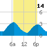 Buzzards Bay tide chart for Saturday, March 14, 2026