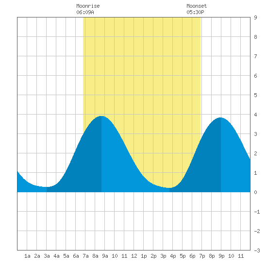 Buzzards Bay tide chart for Tuesday, March 17, 2026