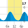 Buzzards Bay tide chart for Tuesday, March 17, 2026