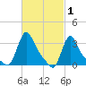 Buzzards Bay tide chart for Sunday, March 1, 2026