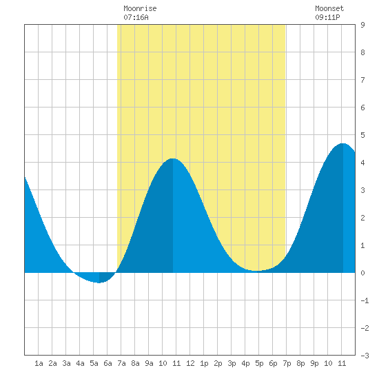 Buzzards Bay tide chart for Friday, March 20, 2026