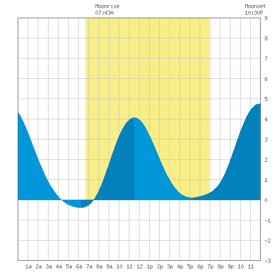 Buzzards Bay tide chart for Saturday, March 21, 2026