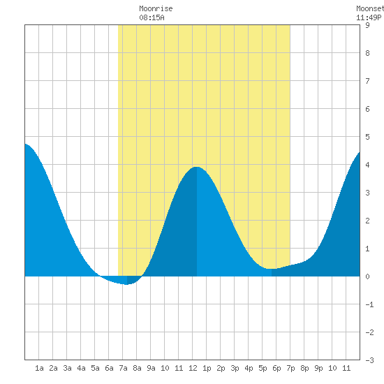 Buzzards Bay tide chart for Sunday, March 22, 2026