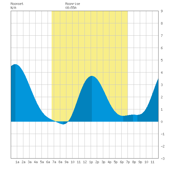 Buzzards Bay tide chart for Monday, March 23, 2026