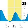 Buzzards Bay tide chart for Monday, March 23, 2026