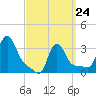 Buzzards Bay tide chart for Tuesday, March 24, 2026