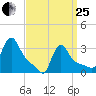 Buzzards Bay tide chart for Wednesday, March 25, 2026