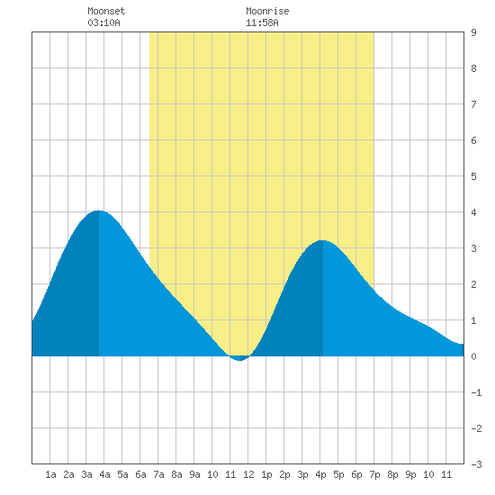 Buzzards Bay tide chart for Thursday, March 26, 2026