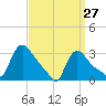Buzzards Bay tide chart for Friday, March 27, 2026