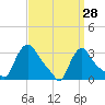 Buzzards Bay tide chart for Saturday, March 28, 2026