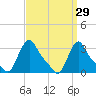 Buzzards Bay tide chart for Sunday, March 29, 2026