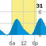Buzzards Bay tide chart for Tuesday, March 31, 2026