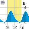 Buzzards Bay tide chart for Tuesday, March 3, 2026