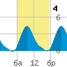 Buzzards Bay tide chart for Wednesday, March 4, 2026
