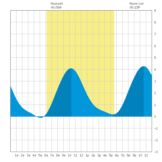 Buzzards Bay tide chart for Thursday, March 5, 2026