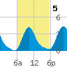 Buzzards Bay tide chart for Thursday, March 5, 2026