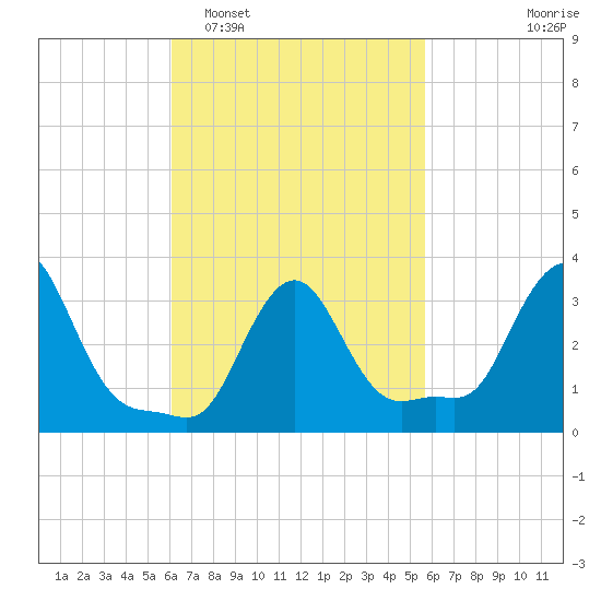 Buzzards Bay tide chart for Saturday, March 7, 2026