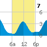 Buzzards Bay tide chart for Saturday, March 7, 2026