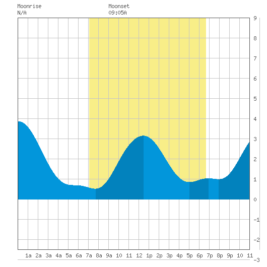 Buzzards Bay tide chart for Sunday, March 8, 2026