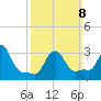 Buzzards Bay tide chart for Sunday, March 8, 2026