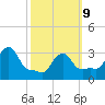 Buzzards Bay tide chart for Monday, March 9, 2026