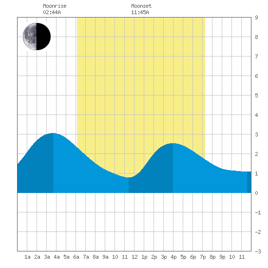 Buzzards Bay tide chart for Friday, April 10, 2026