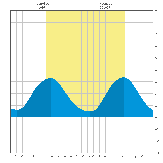 Buzzards Bay tide chart for Monday, April 13, 2026