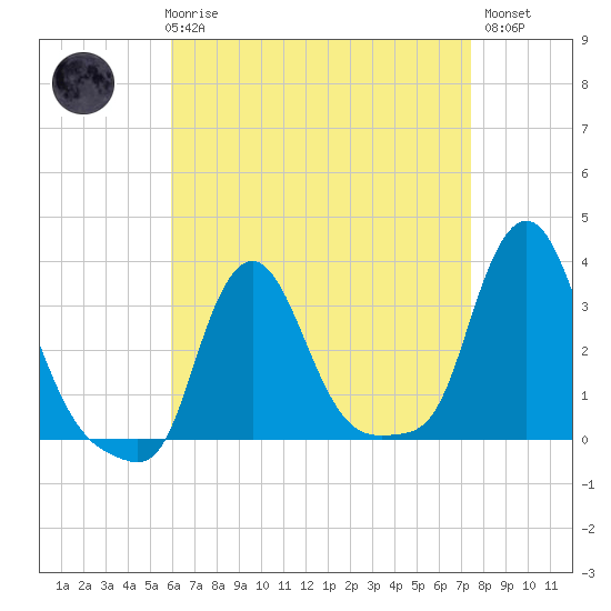 Buzzards Bay tide chart for Friday, April 17, 2026