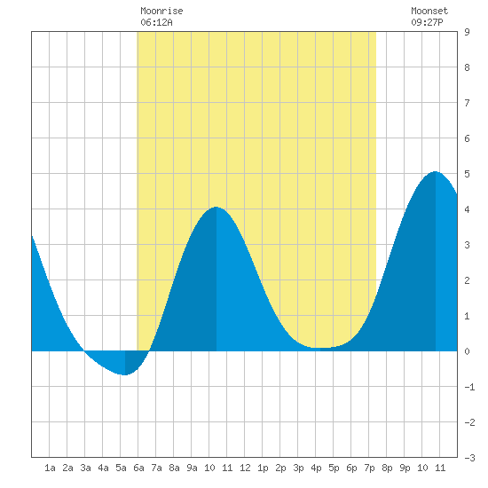 Buzzards Bay tide chart for Saturday, April 18, 2026