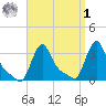 Buzzards Bay tide chart for Wednesday, April 1, 2026