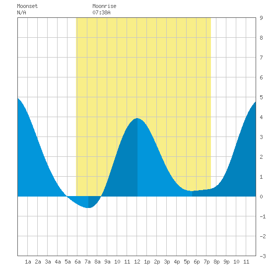 Buzzards Bay tide chart for Monday, April 20, 2026