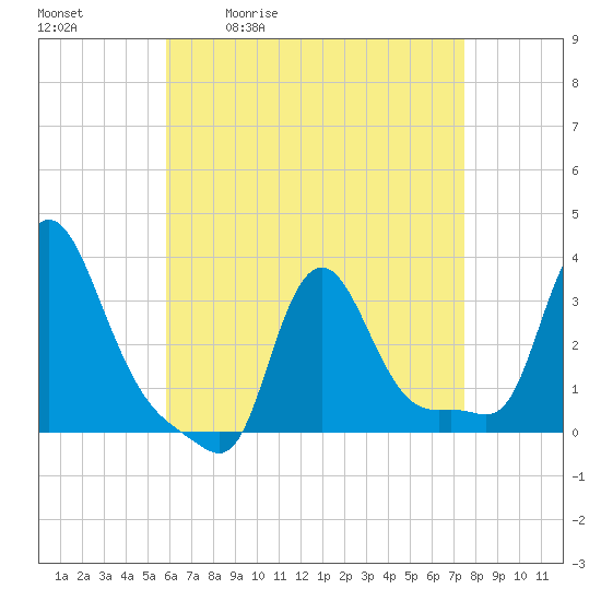 Buzzards Bay tide chart for Tuesday, April 21, 2026