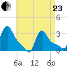 Buzzards Bay tide chart for Thursday, April 23, 2026